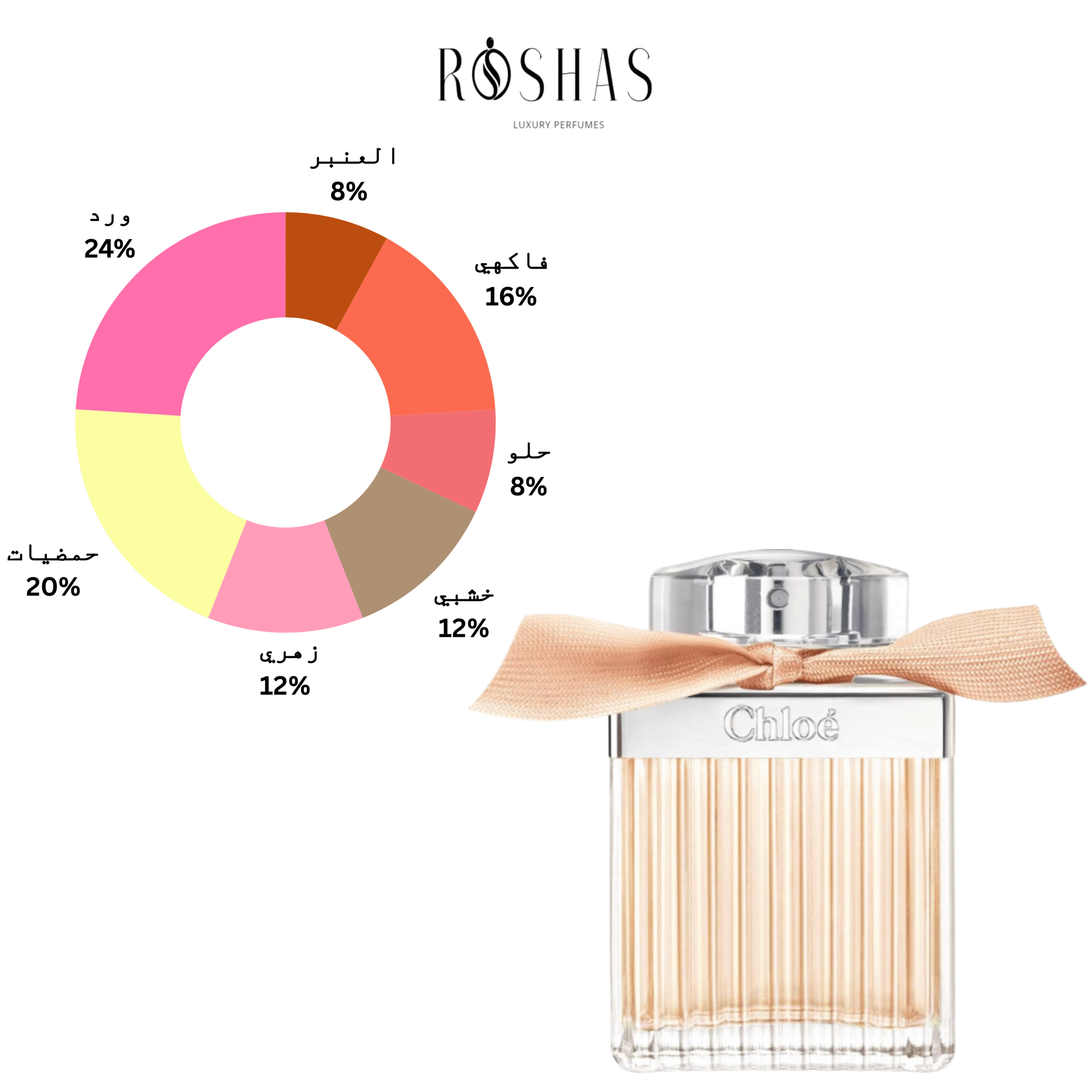 Chloé Eau de Parfum